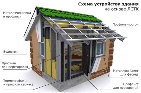 Использование оптимальных материалов для каркаса