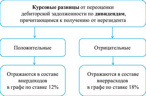 Использование прибыли от курсовых разниц при оформлении НДС