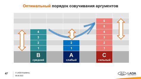 Используйте оптимальный порядок ходов