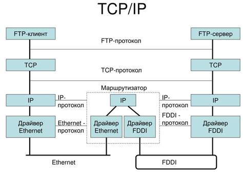 Исследование работы протоколов TCP/IP и HTTP: понимание основных принципов взаимодействия в сети