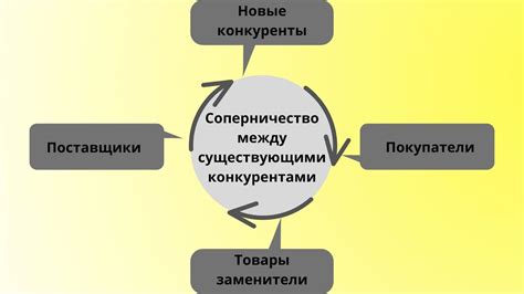 Исследование рынка и анализ потенциальных конкурентных сил