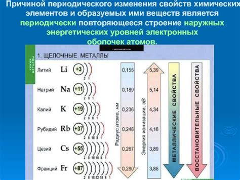 Исследования структуры энергетических уровней химических элементов