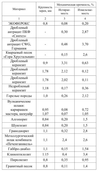 Истираемость и окисление материалов