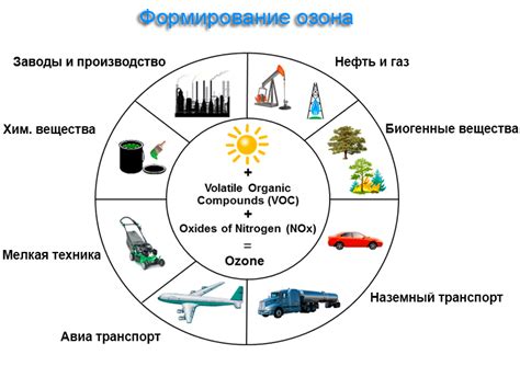 Источники антропогенного возникновения озона