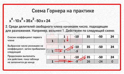 Как избежать ошибок при применении метода Горнера в вычислениях