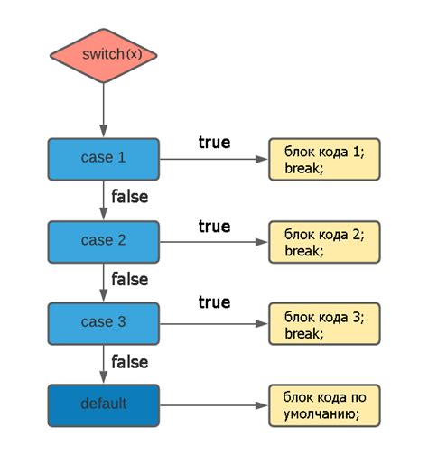 Как использовать goto для создания структуры "switch case" в Pascal