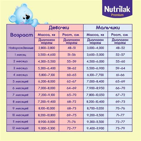 Как определить, находится ли вес ребенка в соответствии с его возрастом и ростом