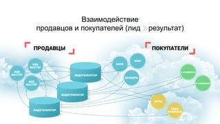 Как происходит взаимодействие продавцов и покупателей