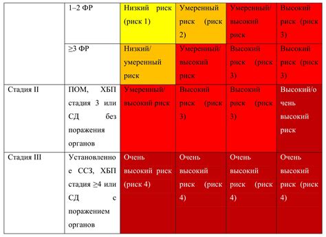 Как распознать наличие аг 3 степени риск 4: клинические и инструментальные методы