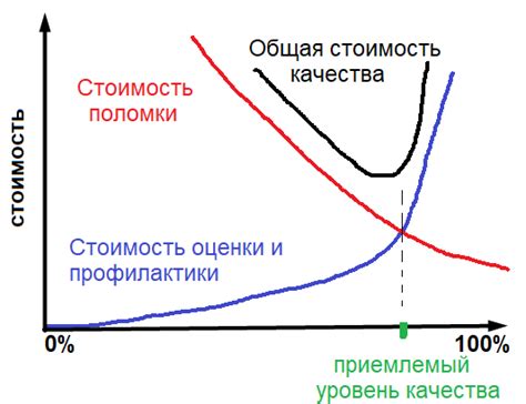 Качество и стоимость