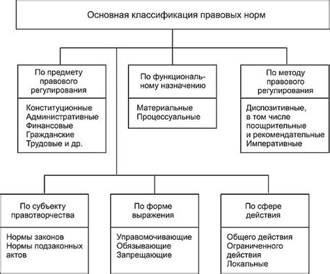 Классификация видов норм права