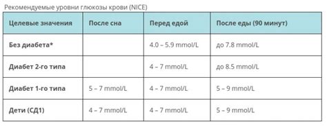 Классификация и норма уровня сахарозы в крови: показатели и их значения