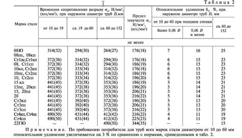 Классификация стали 20 и 09г2с по стандартам
