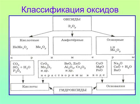 Классификация типов оксидов в химическом мире