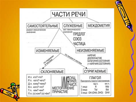 Классификация частей речи: разнообразие и суть