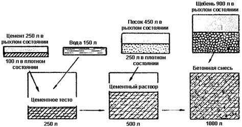 Ключевое значение правильного распределения влаги в смеси для создания прочного бетона
