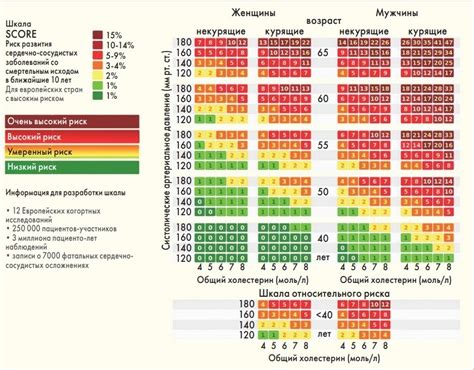 Ключевые показатели для оценки относительного риска сердечно-сосудистых заболеваний