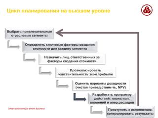 Ключевые элементы успешной стратегии возрождения бизнеса