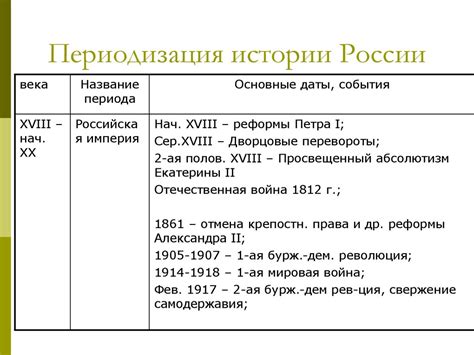 Ключевые эпохи истории России