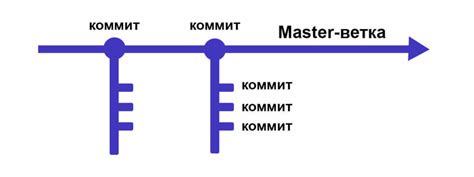 Коммиты и история изменений в Git