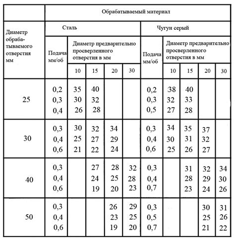 Контроль нагрузки на сверло и скорость вращения