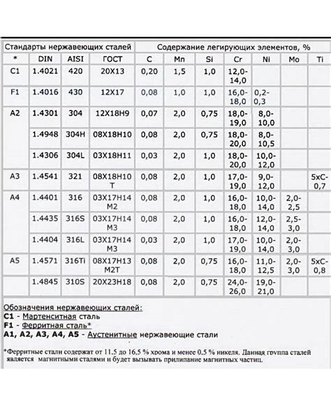 Коррозионная стойкость нержавеющих сталей А2 и А4: сравнение