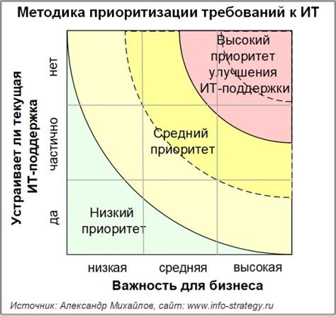 Критерии выбора устройства исходя из требований и возможностей