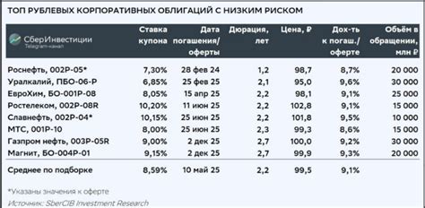 Критерии отбора надежных облигаций с низким уровнем доверия