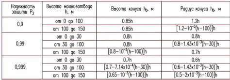 Маркировка зоны установки молниеотвода