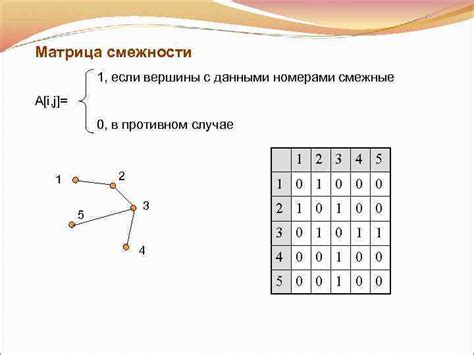 Матрица смежности