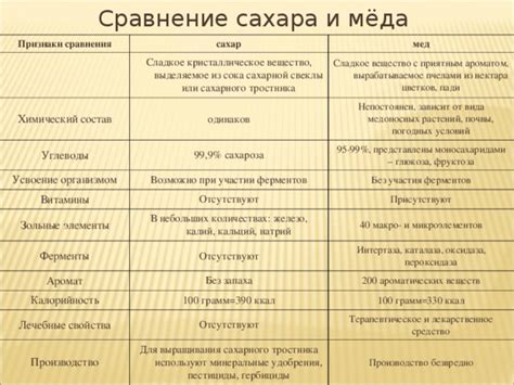 Мед и сахар: сравнение воздействия на организм