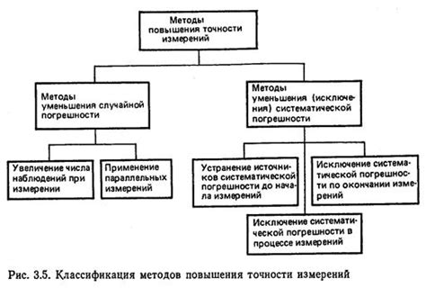 Методы анализа и повышение точности радара нф