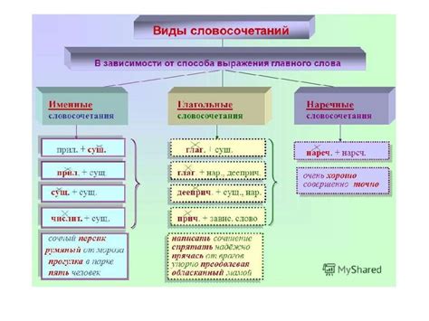 Методы выявления типа подчинительной связи в словосочетании