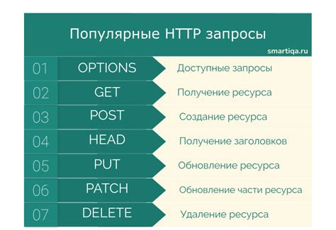 Методы запросов и коды ответов в протоколе HTTP