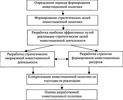 Методы повышения эффективности инвестиций в состав активов