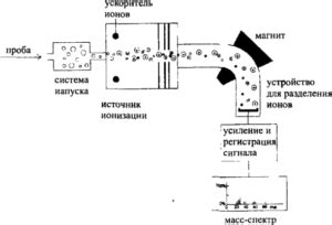 Метод масс-спектрометрии и его роль в измерении массы атома кислорода