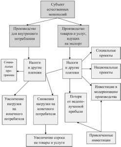 Механизмы государственного регулирования в сфере естественных монополий