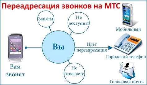 Механизм перенаправления вызовов абонентами МТС