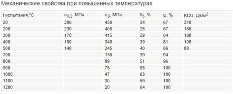 Механические характеристики стали 20 и 09г2с