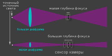 Настройка глубины резкости