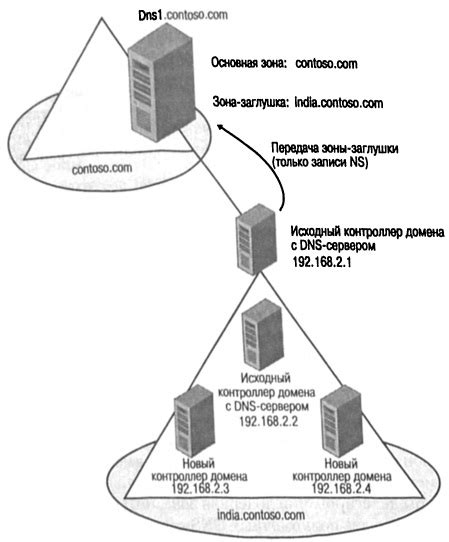 Настройка зон DNS