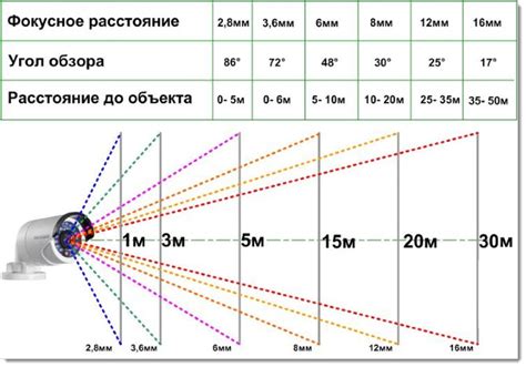 Настройка камеры и выбор угла обзора