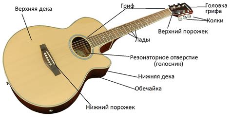 Настройка окружения для оптимального звучания гитары