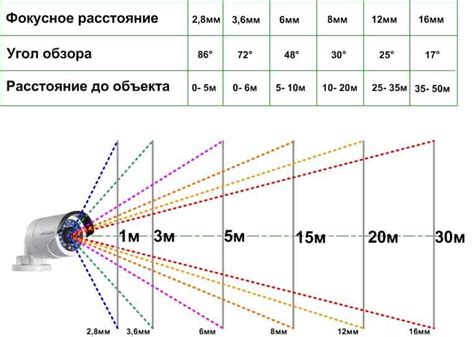 Настройка положения и угла обзора в свободной камере