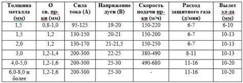 Настройка режимов и кнопок стирального аппарата