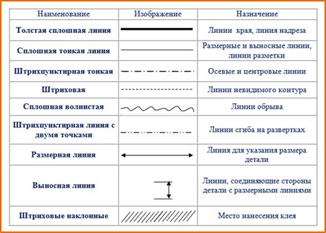 Настройка шаблона чертежа для изменения толщины линий