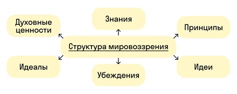 Научное мировоззрение и его основные принципы