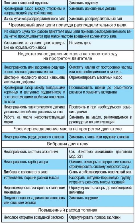 Недостаточная эффективность системы управления двигателем: поиск и устранение неисправностей