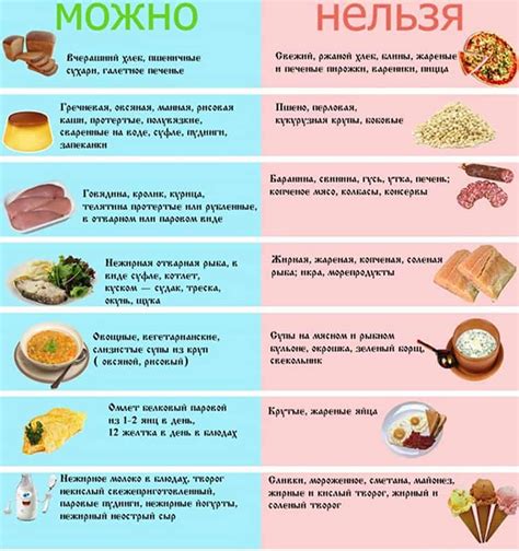 Неприемлемые пищевые продукты для соответствия диете 4Б стол