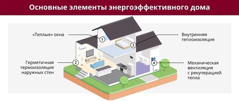 Обеспечение безопасности и повышение энергоэффективности здания